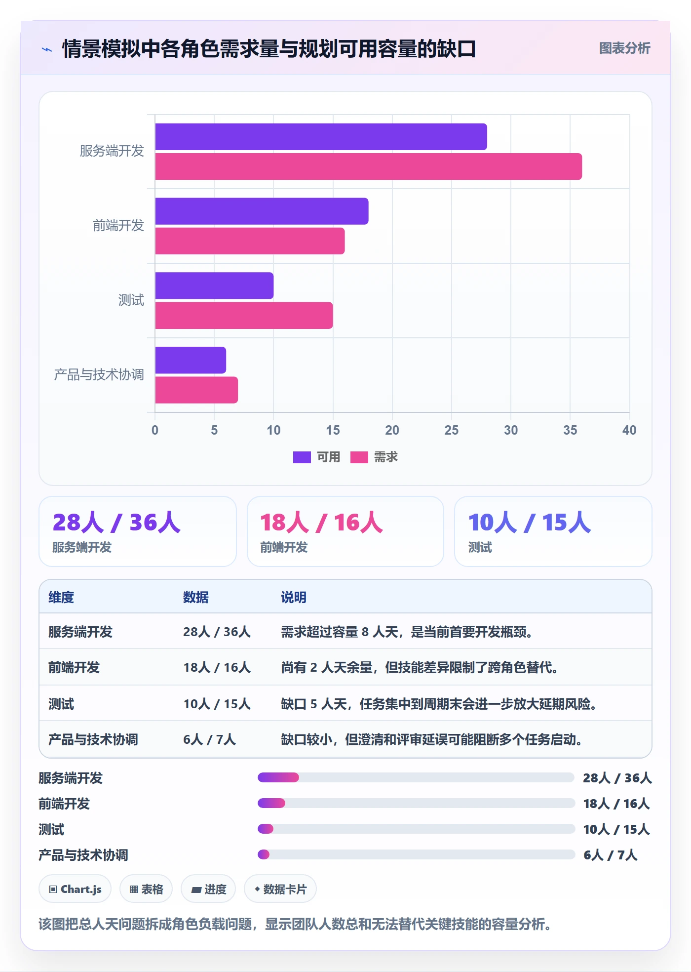 资源评估最佳实践：研发团队需求排期数据分析，常见问题