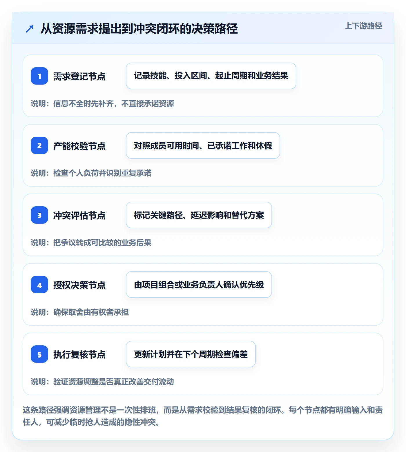 资源分配管理方法大全:项目成员资源管理最佳实践落地清单