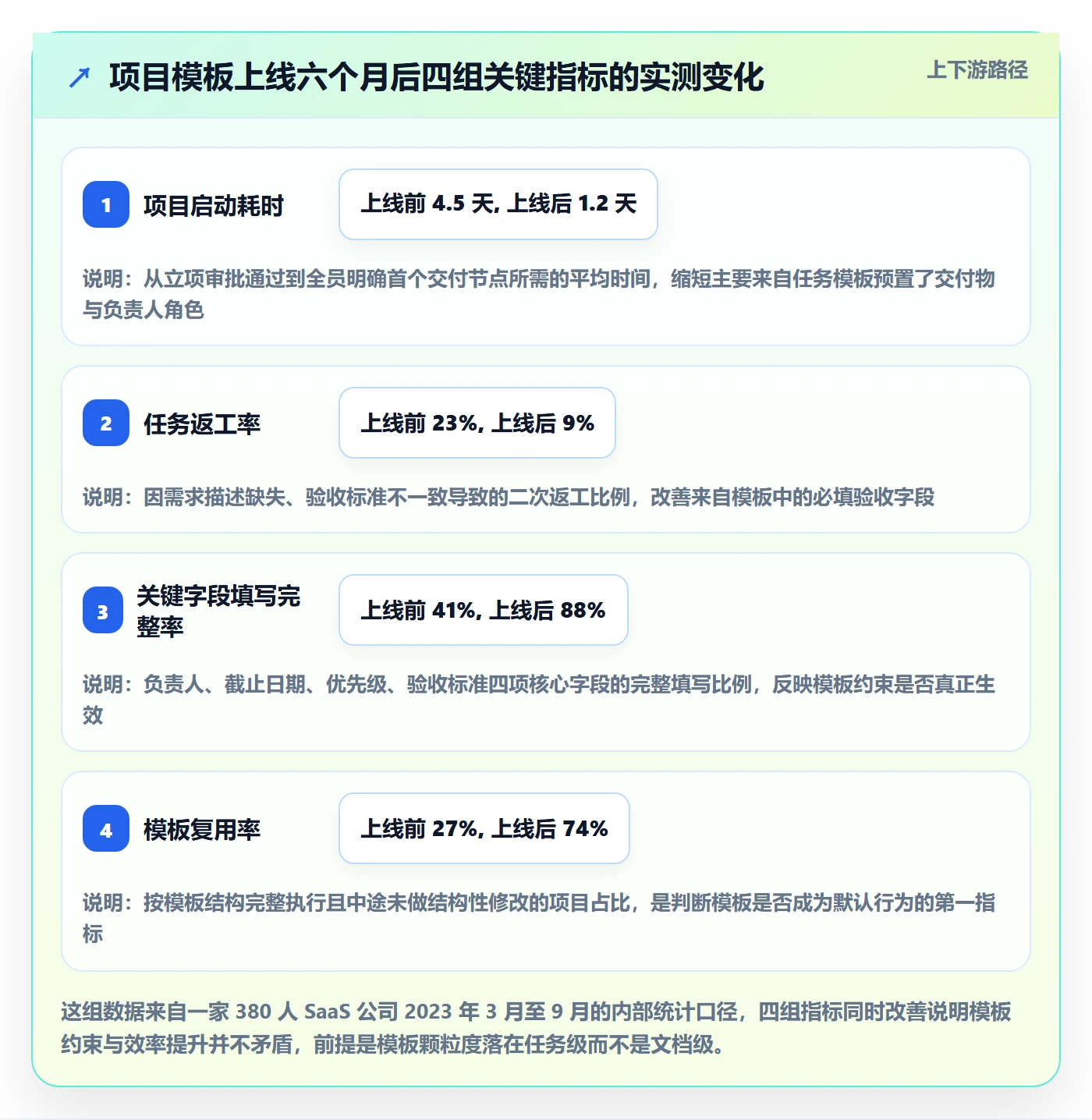 模板任务落地方案：管理层开展项目模板的落地方案案例解析