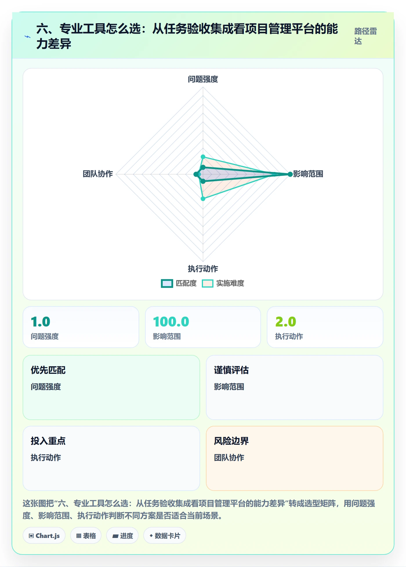 六、专业工具怎么选:从任务验收集成看项目管理平台的能力差异