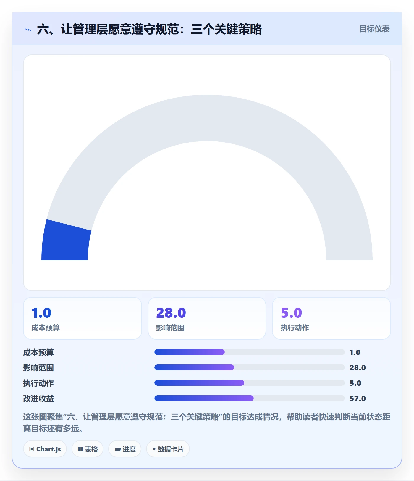 六、让管理层愿意遵守规范:三个关键策略