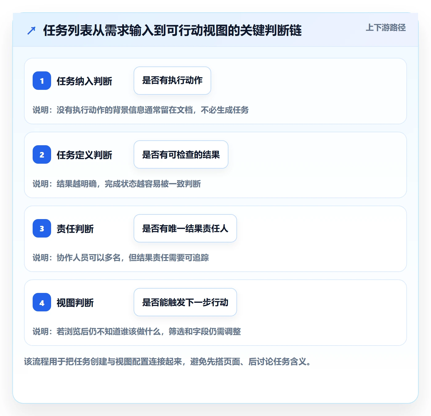 任务列表怎么做？实施团队落地方案：列表视图从0到1