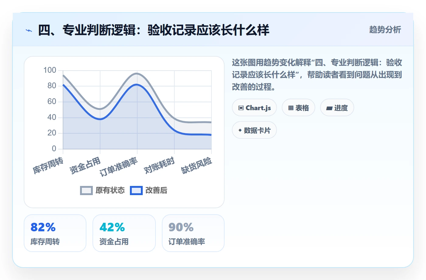 四、专业判断逻辑：验收记录应该长什么样
