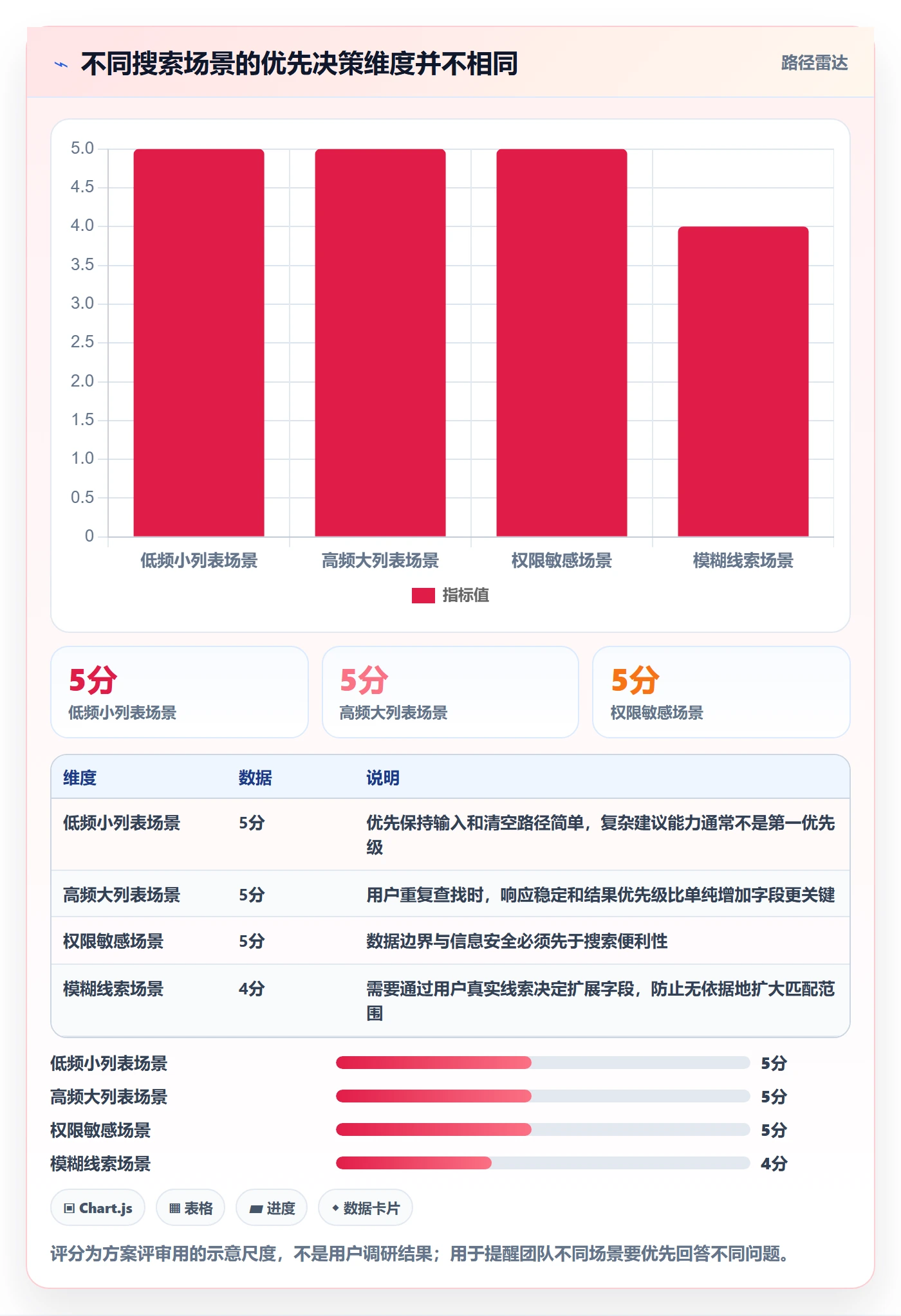 列表视图搜索全流程:产品经理实操方法与一文讲清