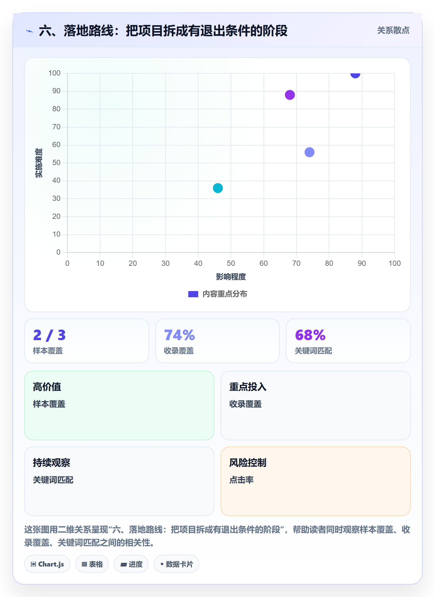 六、落地路线:把项目拆成有退出条件的阶段