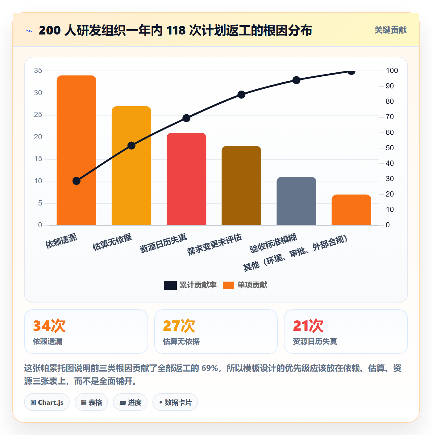 项目计划实操方法：项目负责人提升项目规划效率的数据分析方法与模板