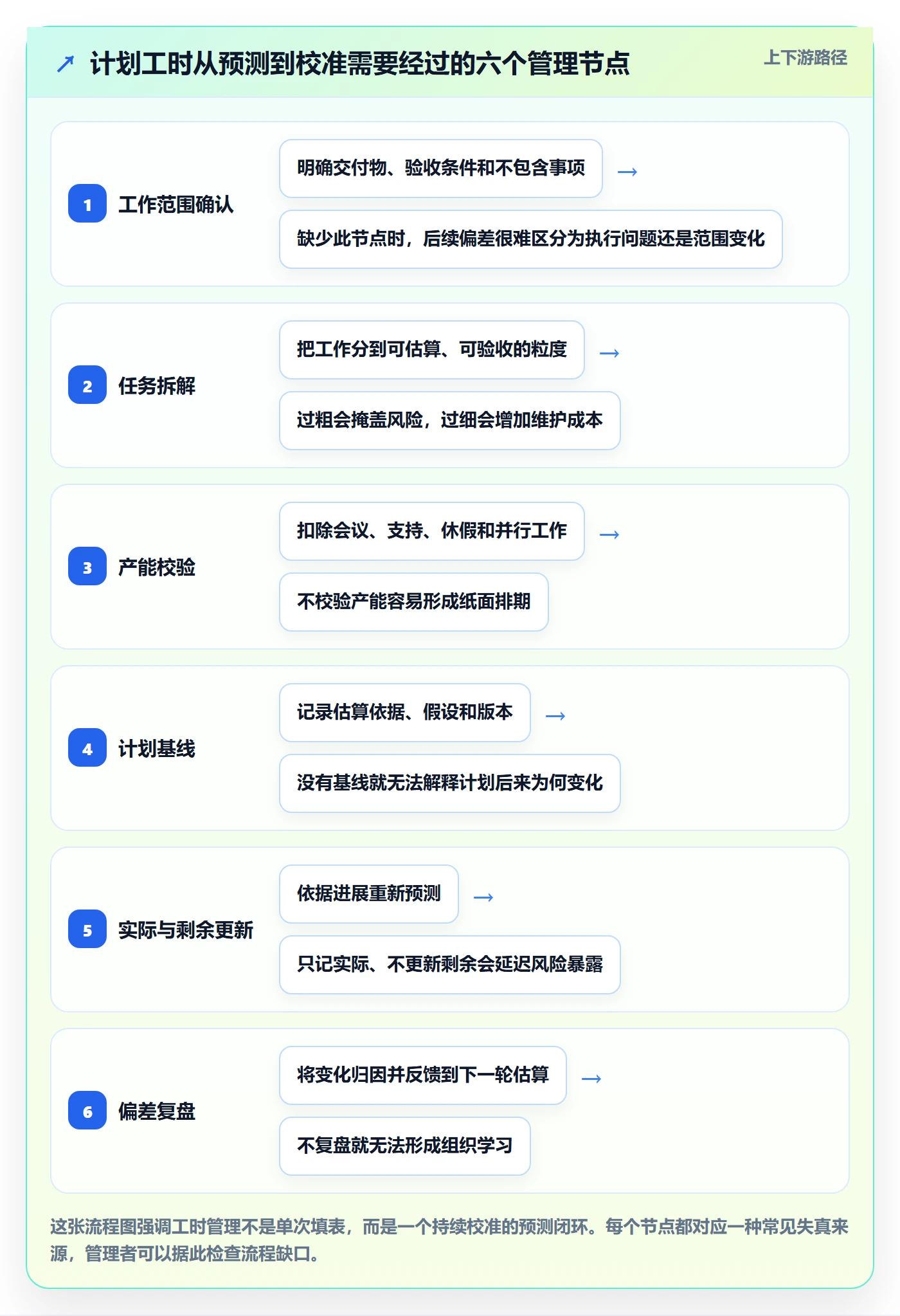 计划工时怎么做？管理层流程优化：工时管理从0到1