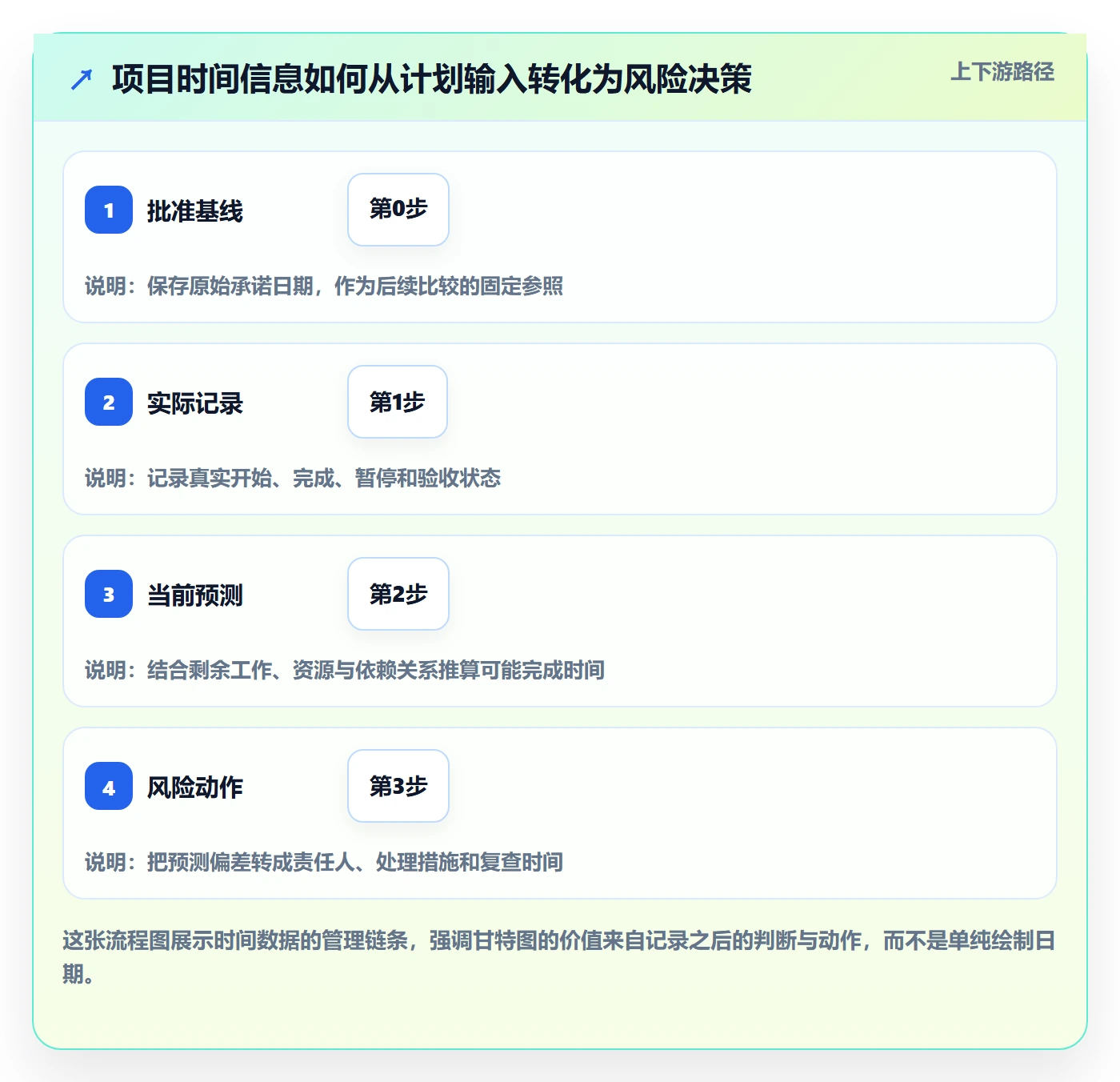 实际时间怎么做？项目负责人风险控制：甘特图从0到1