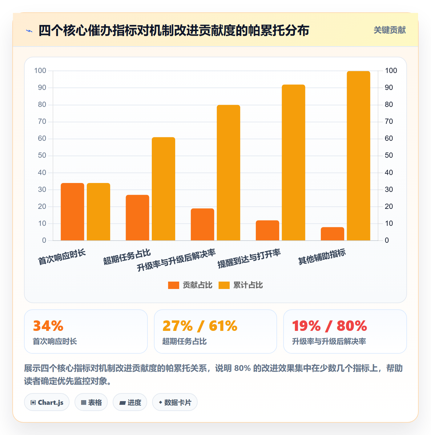 催办最佳实践:PMO任务提醒数据分析,常见问题