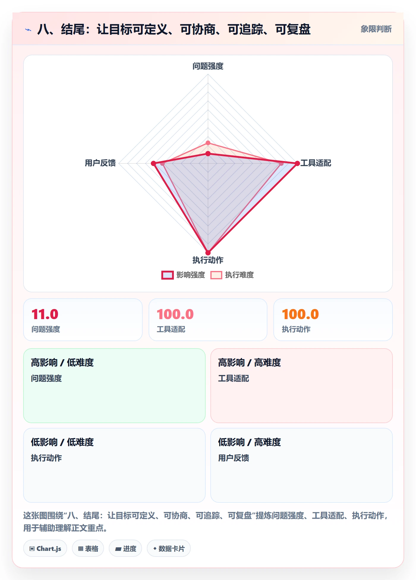 八、结尾:让目标可定义、可协商、可追踪、可复盘