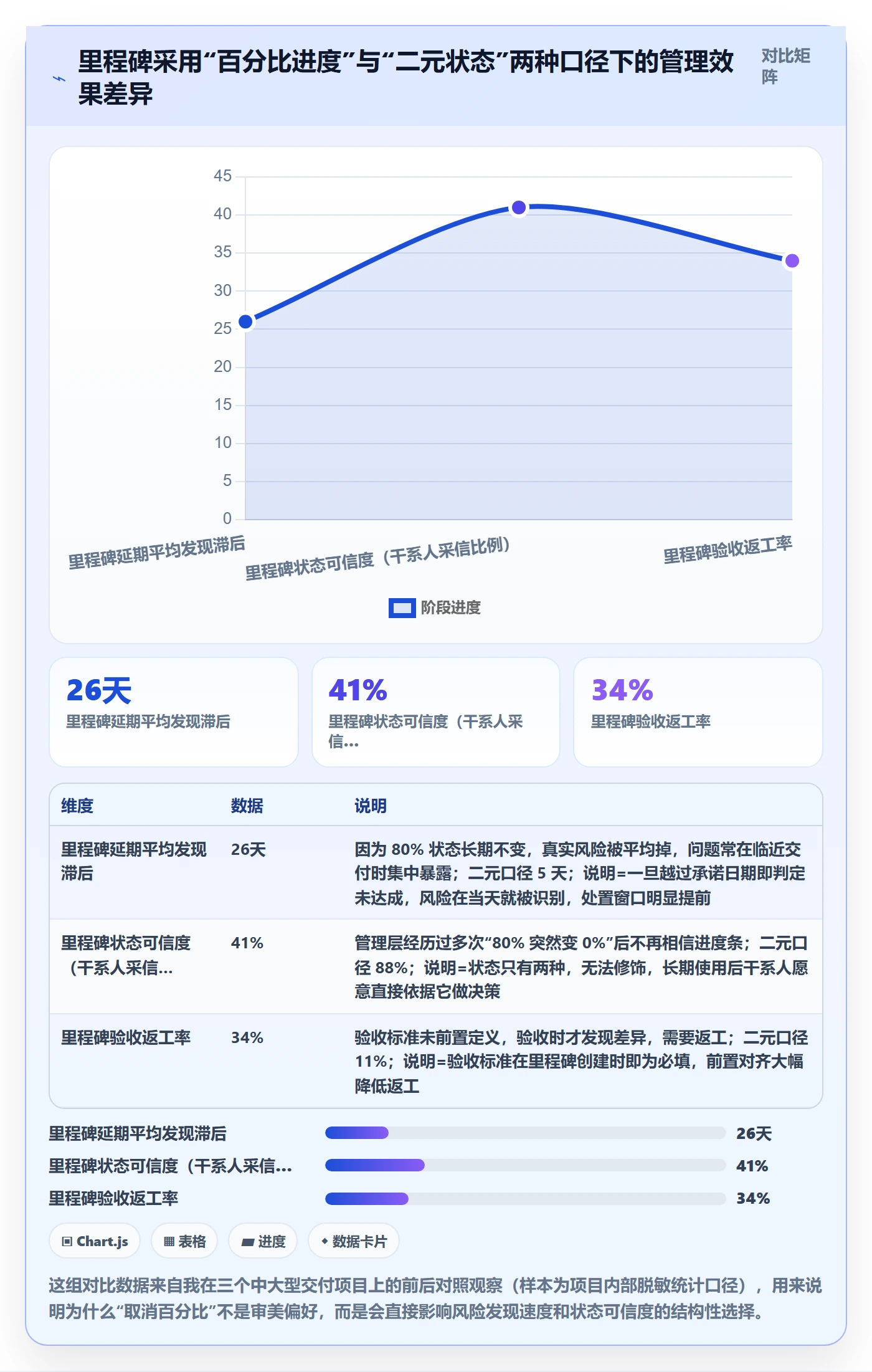 里程碑最佳实践：项目负责人里程碑最佳实践，常见问题