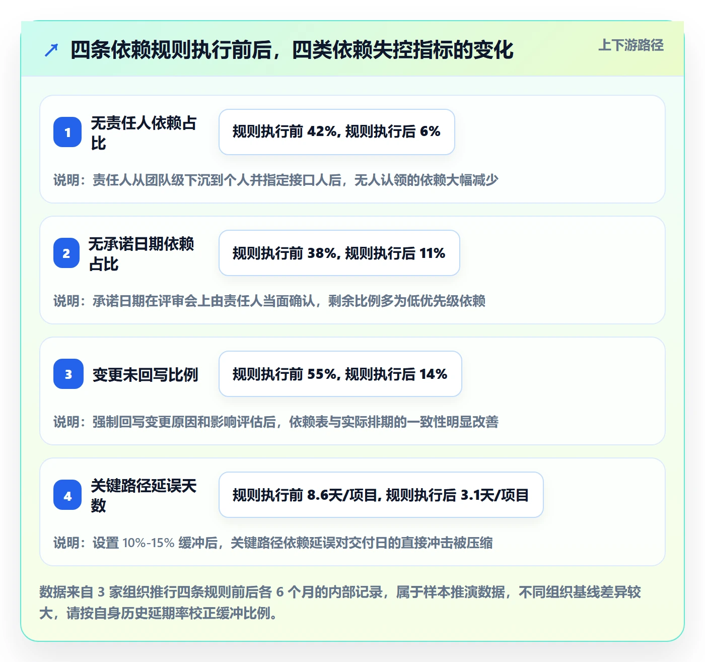 前置任务怎么做？PMO落地方案：任务依赖从0到1