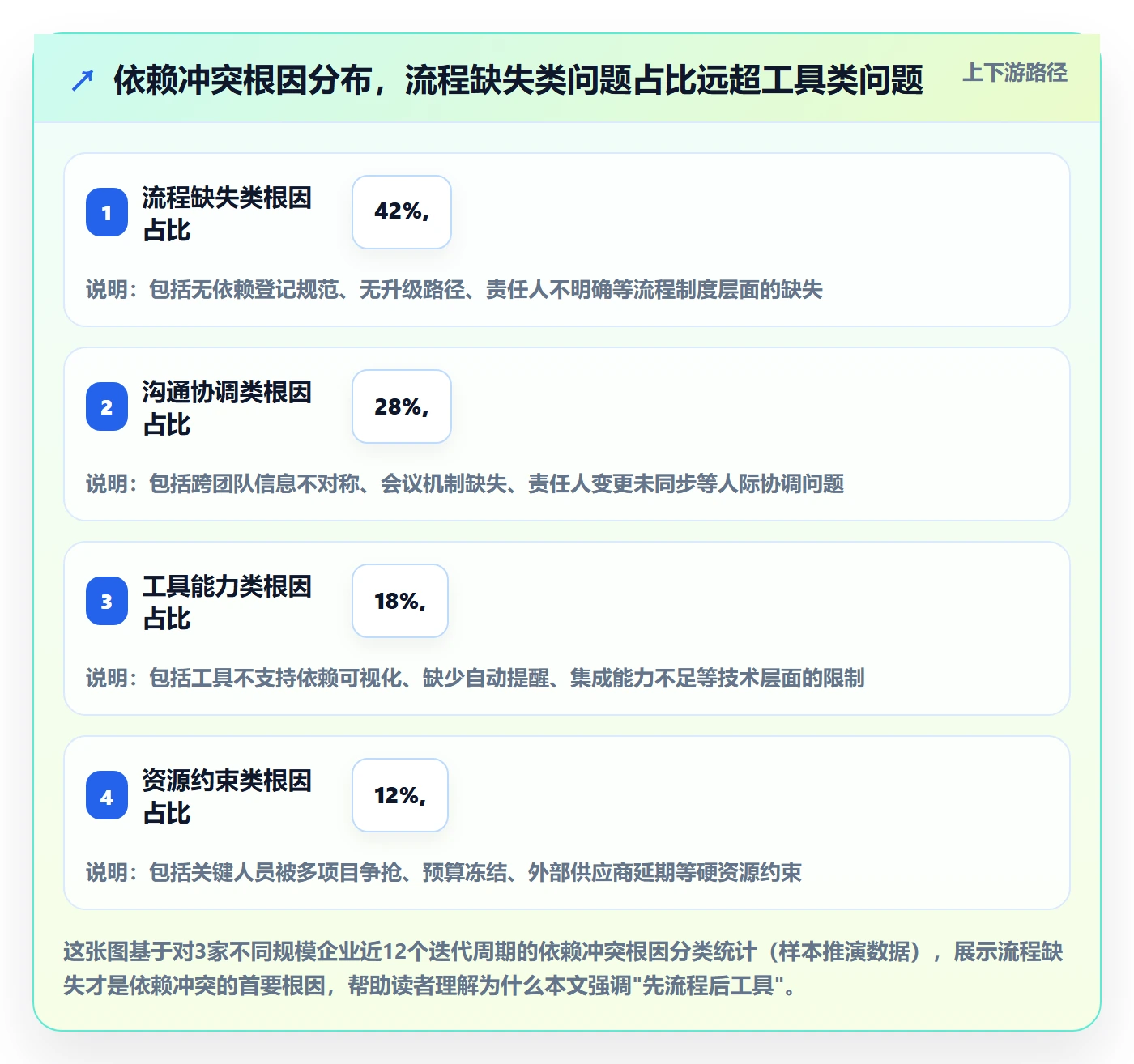 依赖冲突流程与规范：项目经理任务依赖流程优化关键指标