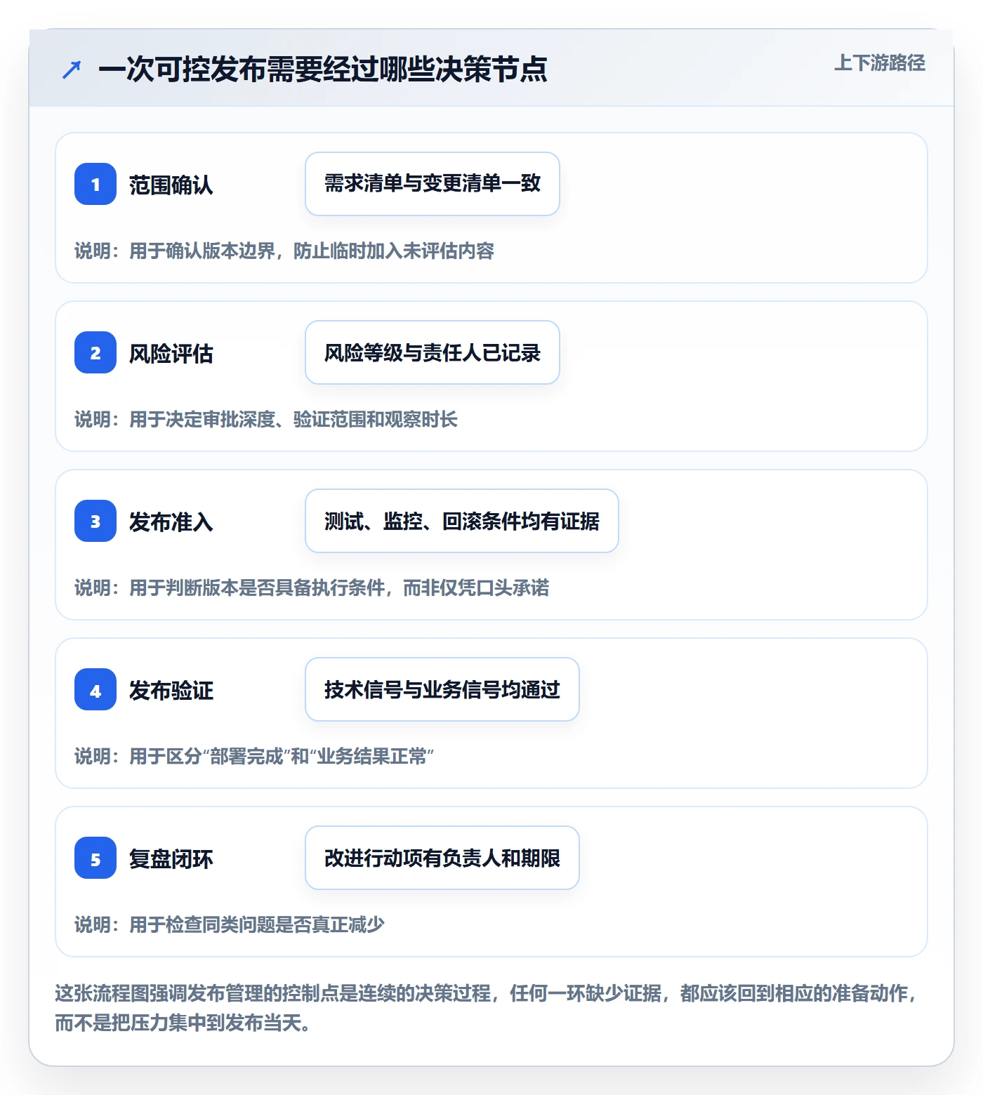 发布最佳实践：PMO发布管理落地方案，常见问题