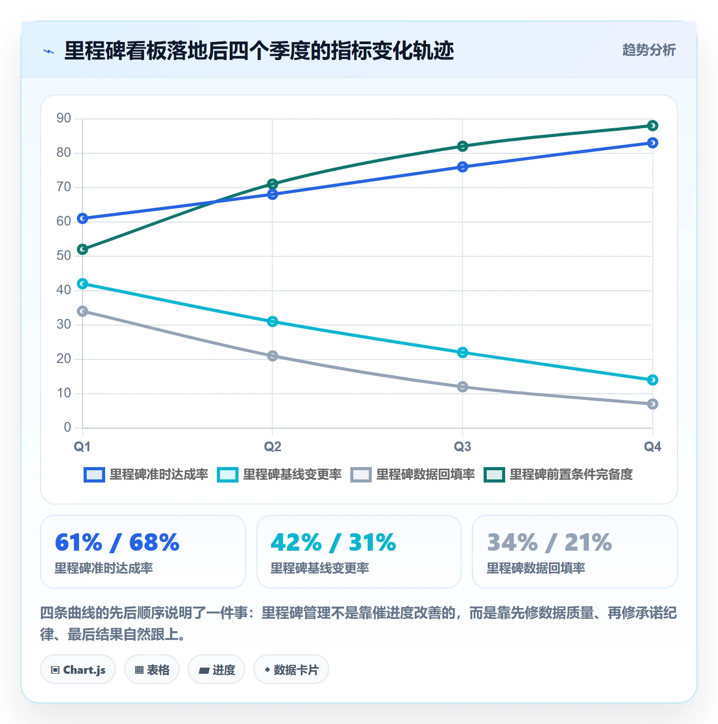 里程碑计划流程与规范:项目成员里程碑数据分析关键指标