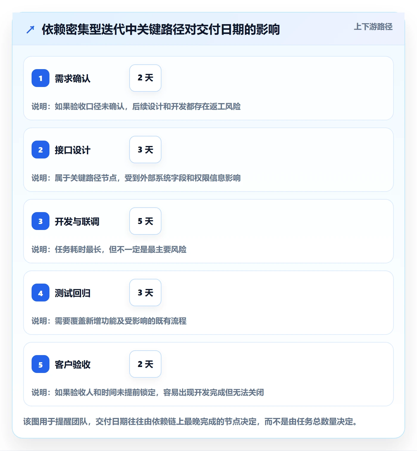 迭代管理迭代任务全流程:实施团队实操方法与一文讲清