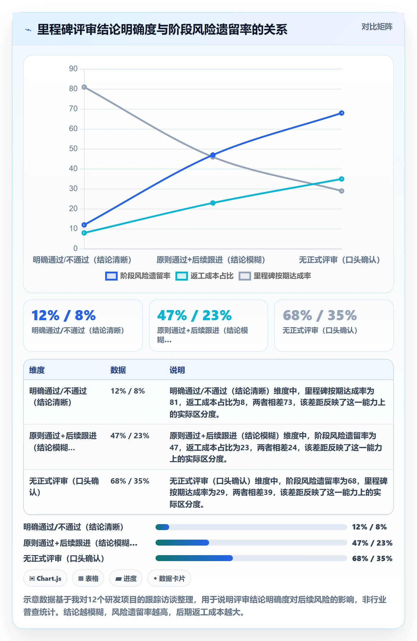 里程碑流程与规范：企业管理者项目阶段风险控制关键指标