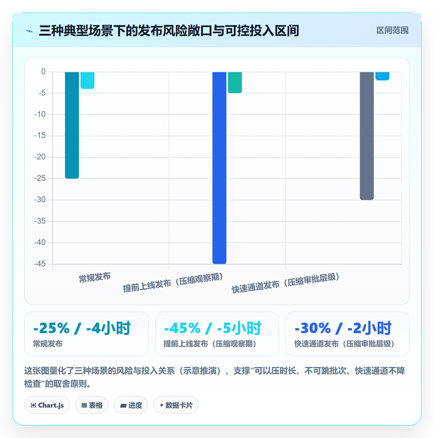 发布流程与规范：项目经理发布管理风险控制关键指标