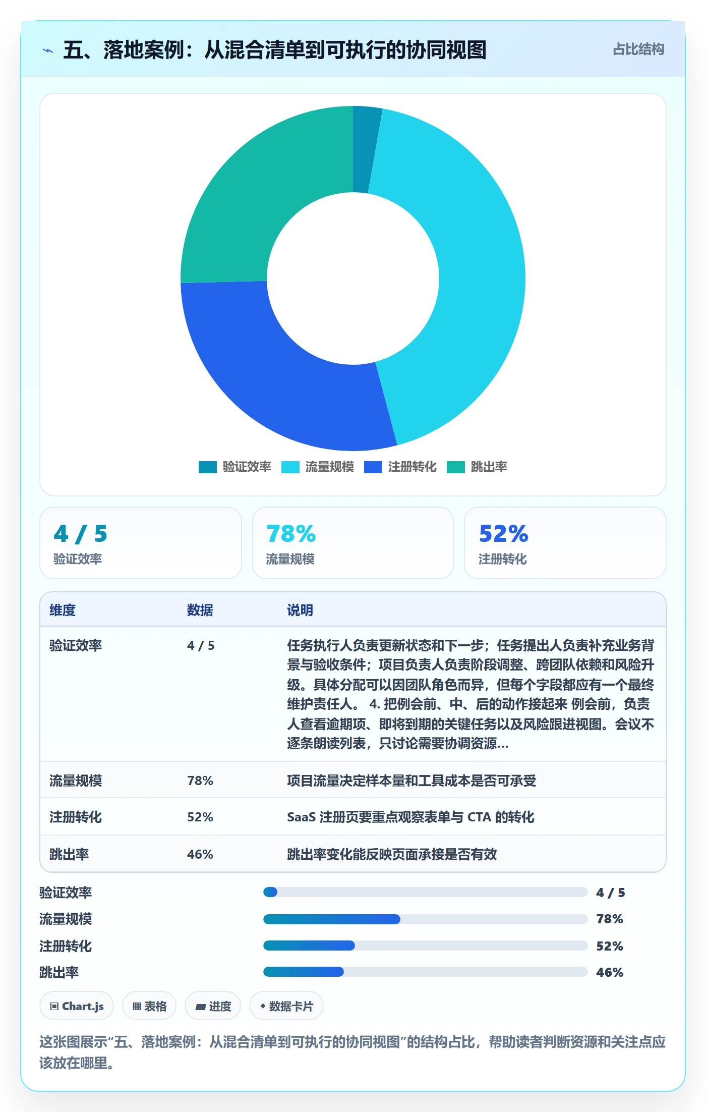五、落地案例：从混合清单到可执行的协同视图