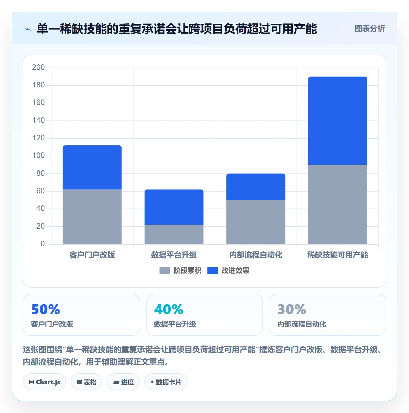 资源实操方法：项目经理提升资源管理效率的数据分析方法与模板
