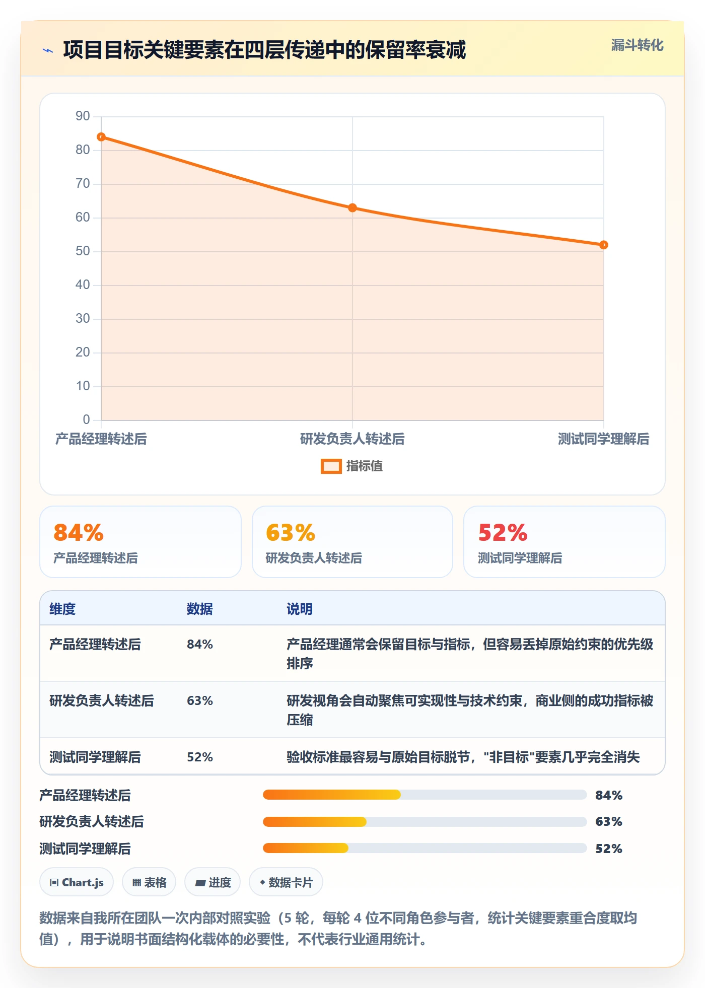 目标对齐怎么做?产品经理协同管理:项目目标从0到1