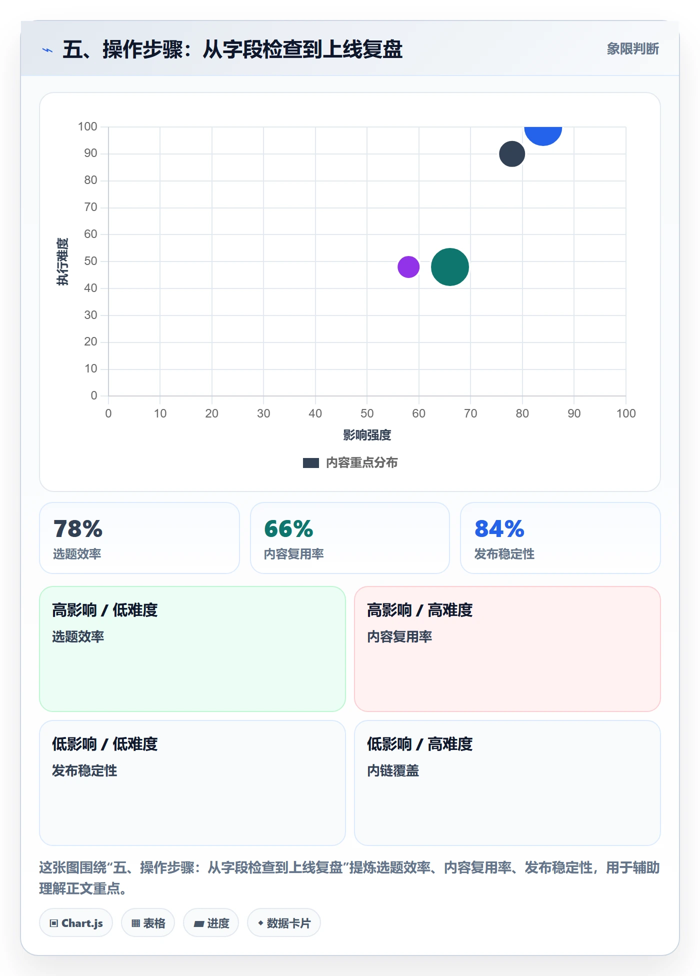 五、操作步骤：从字段检查到上线复盘