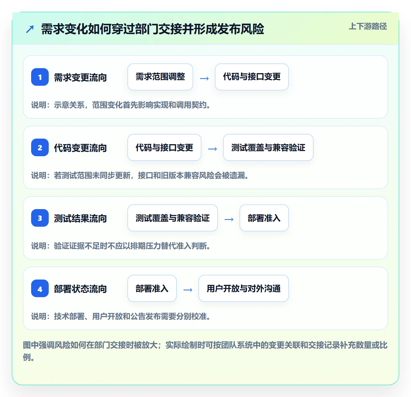 版本管理如何做好Release?跨部门团队风险控制与操作步骤