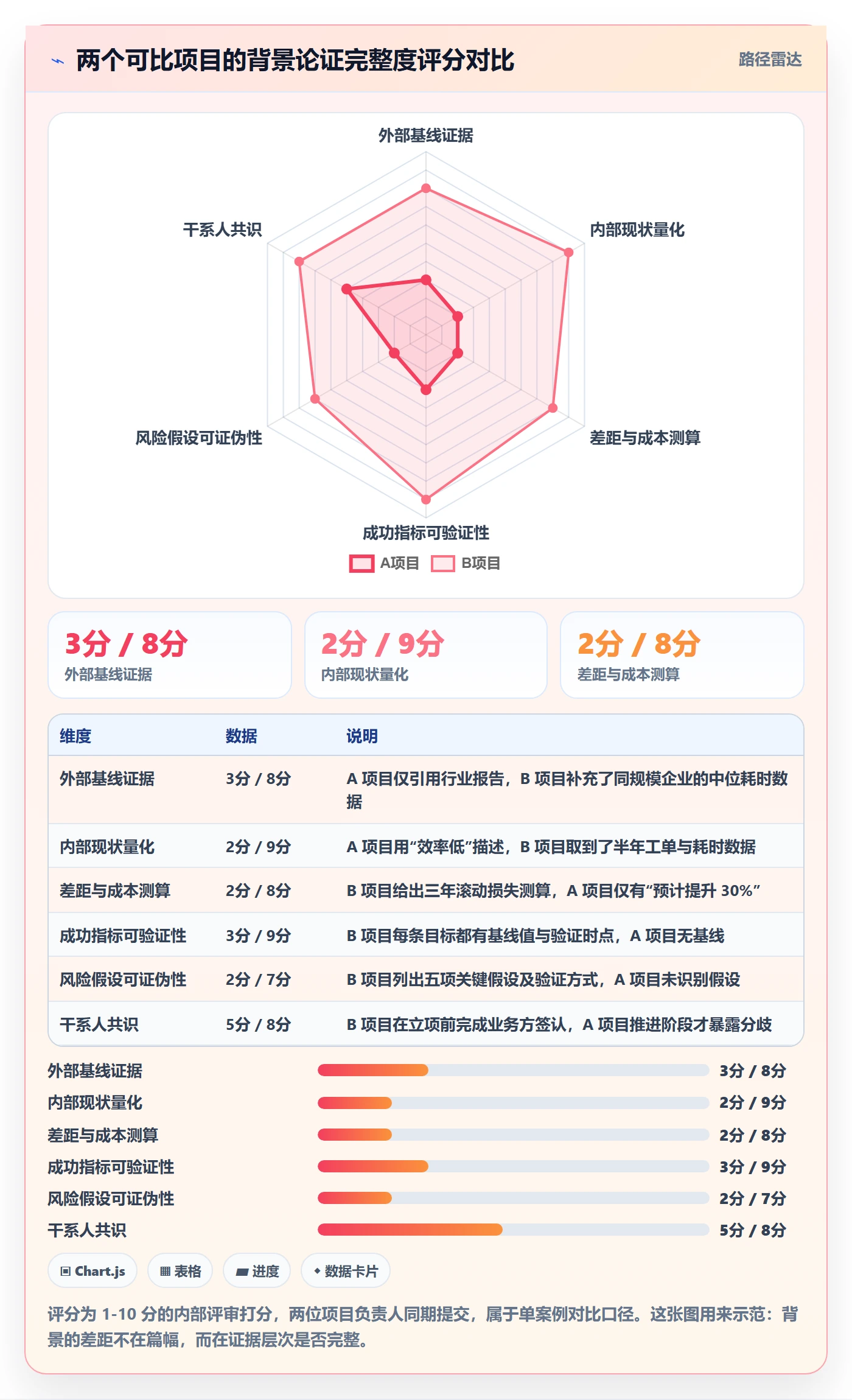 项目背景怎么做?企业管理者风险控制:项目立项从0到1