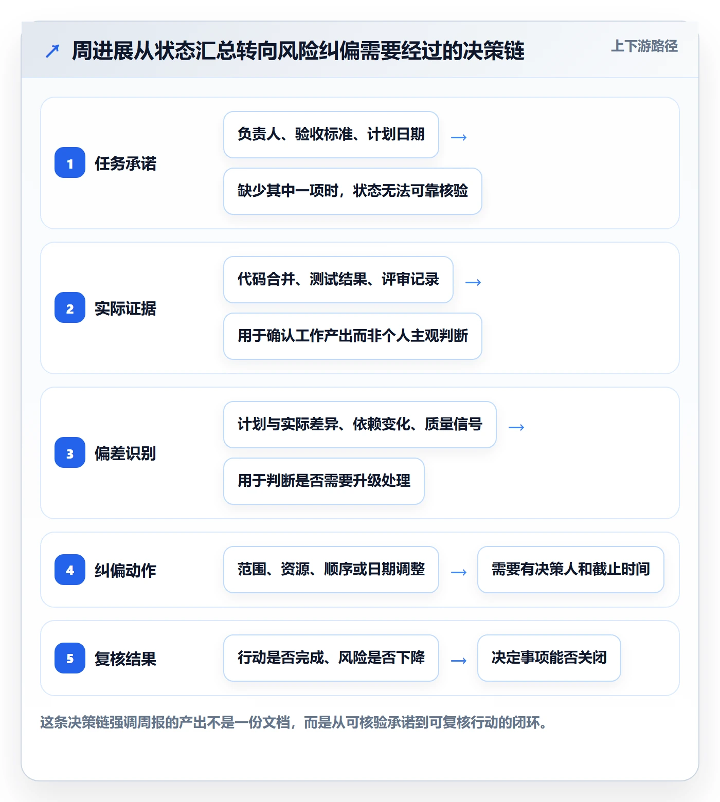 周进展管理方法大全：研发团队进度跟踪风险控制落地清单