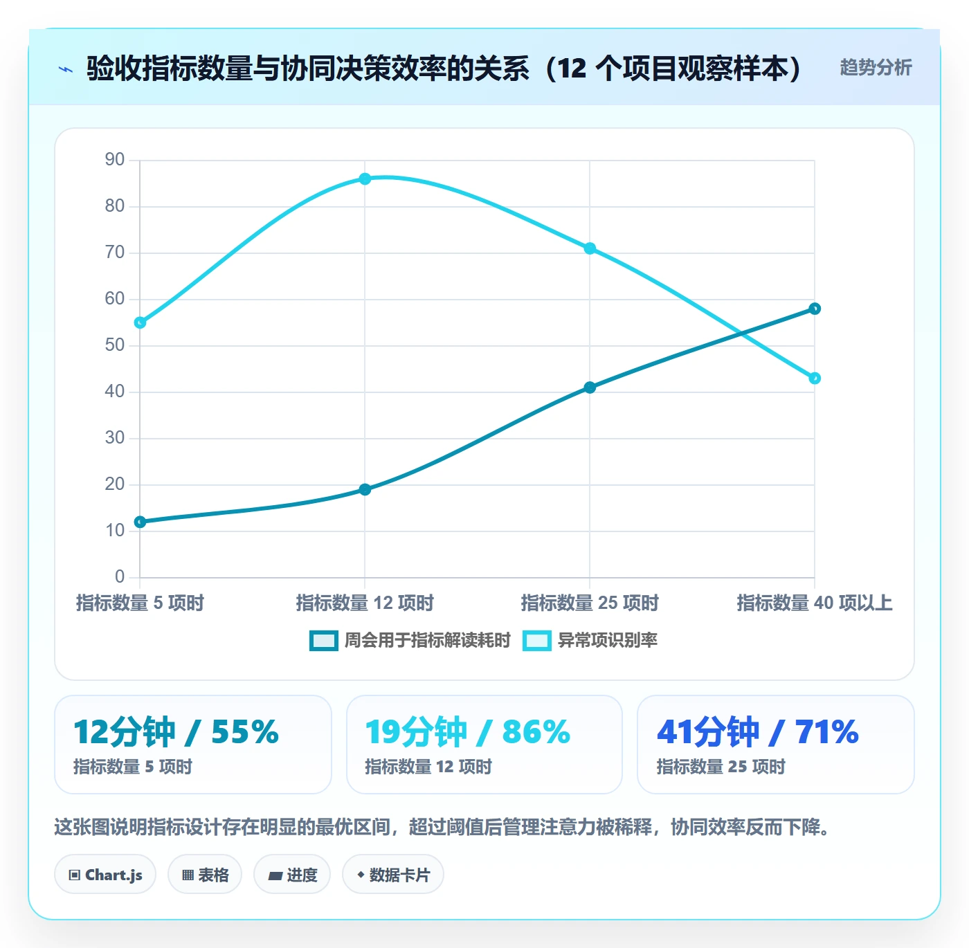 验收标准流程与规范:实施团队项目目标协同管理关键指标