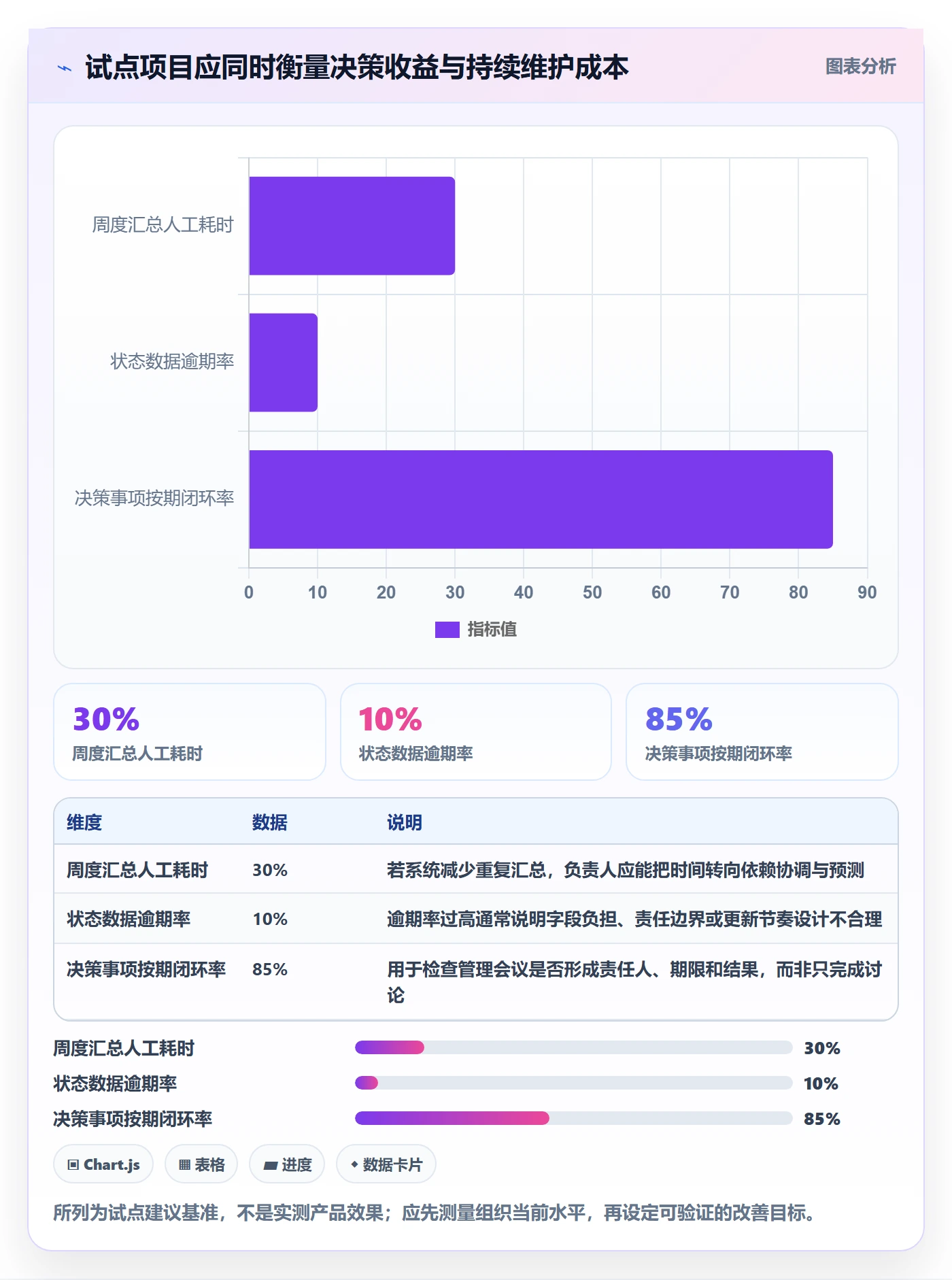 进展最佳实践:管理层进度跟踪最佳实践,常见问题