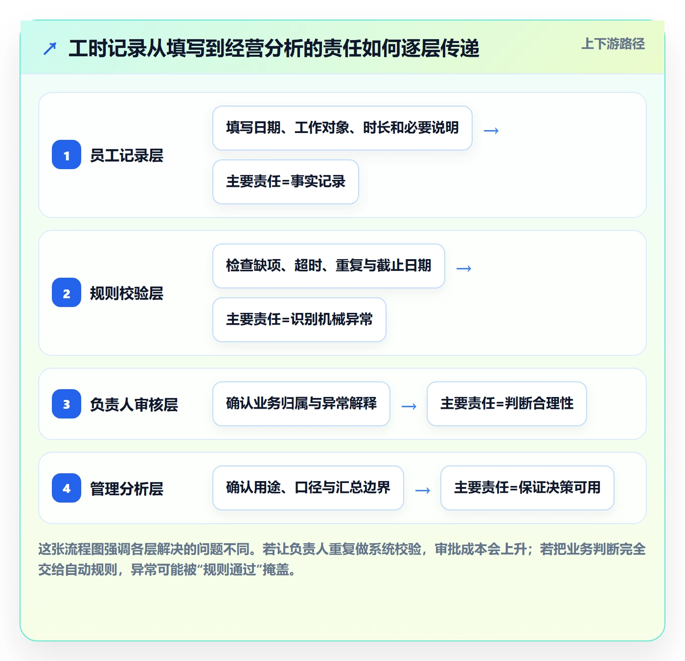 工时管理如何做好工时审核？企业管理者制度设计与操作步骤