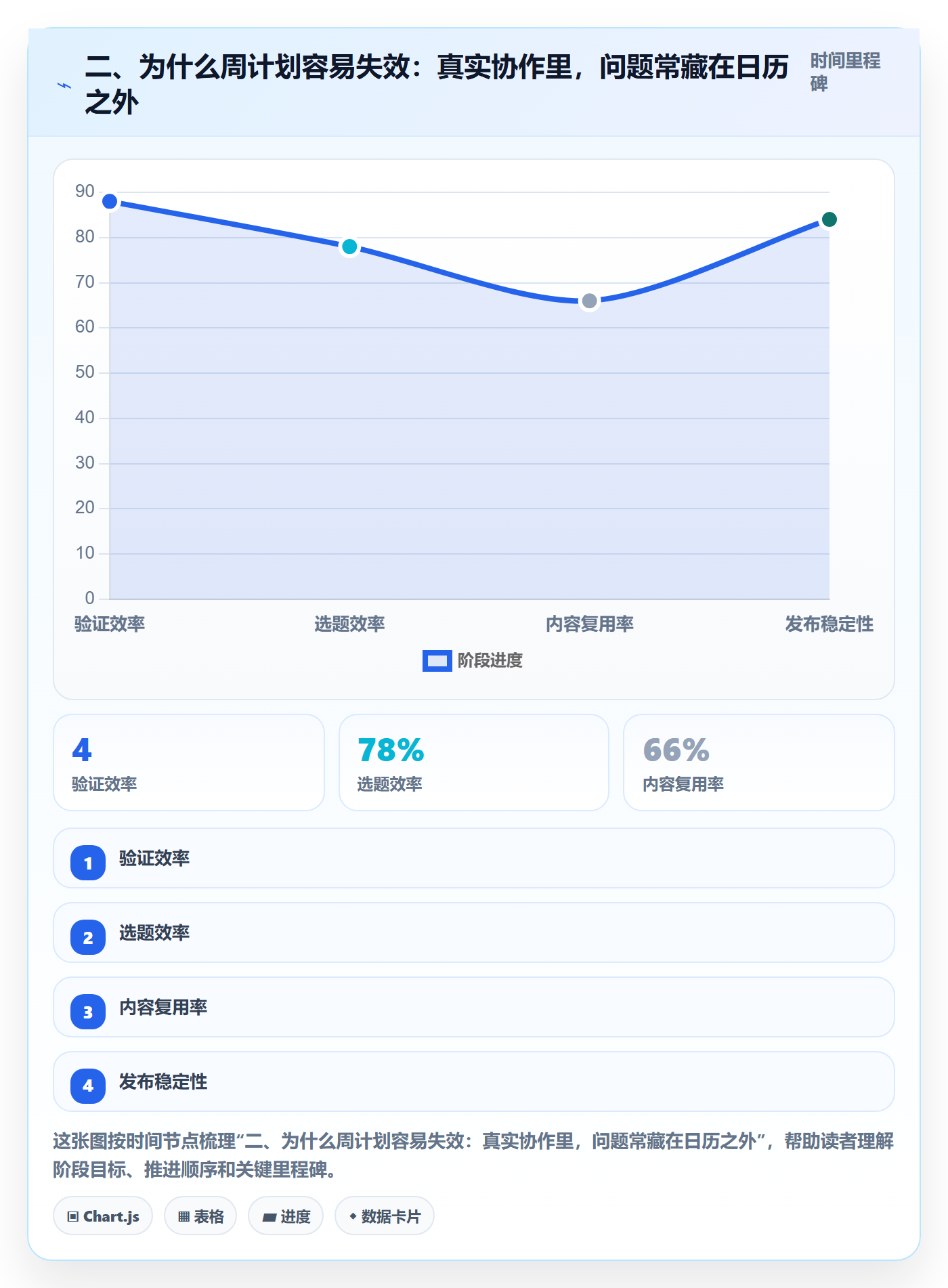 二、为什么周计划容易失效：真实协作里，问题常藏在日历之外