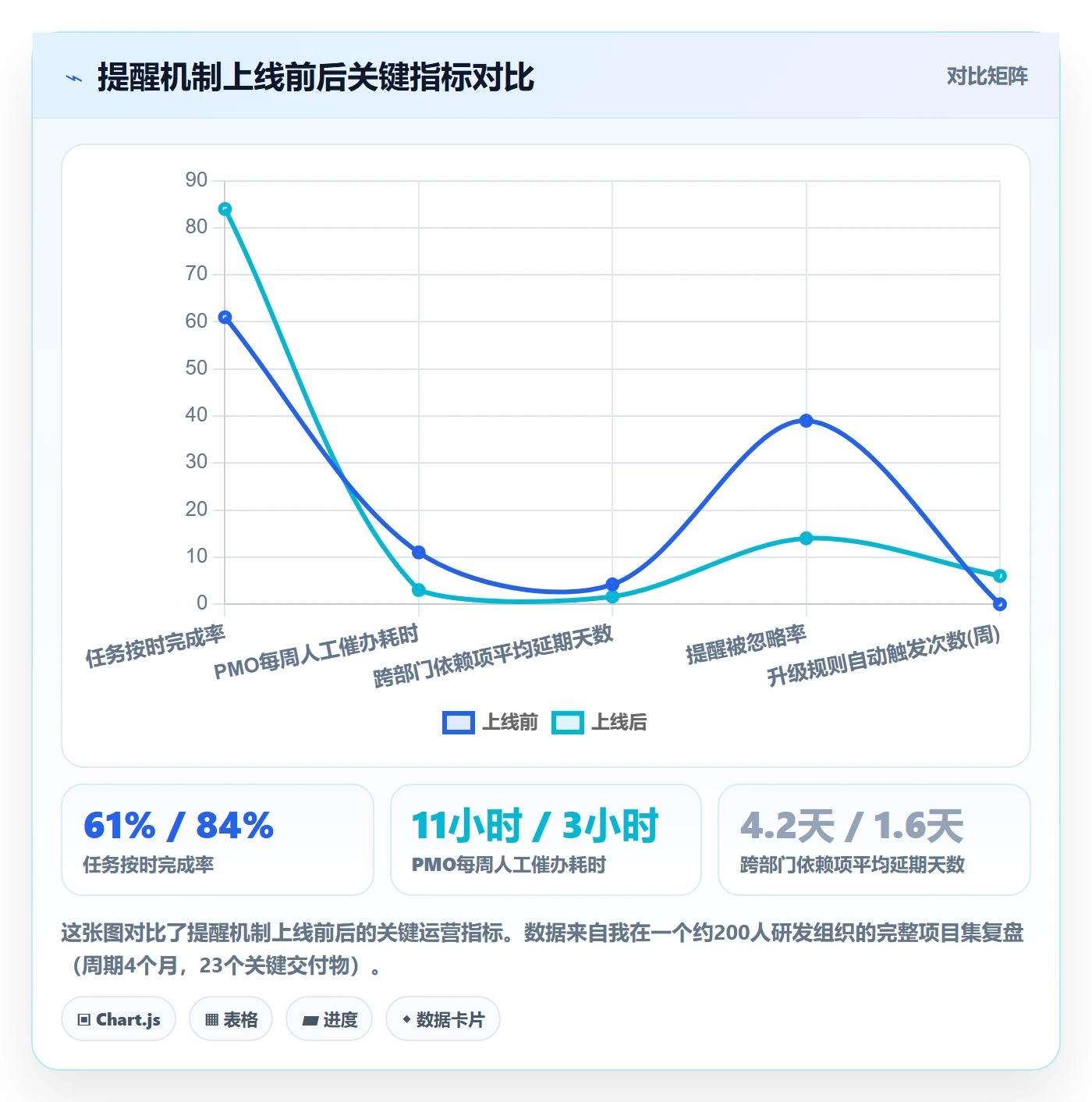 提前提醒怎么做?PMO最佳实践:任务提醒从0到1
