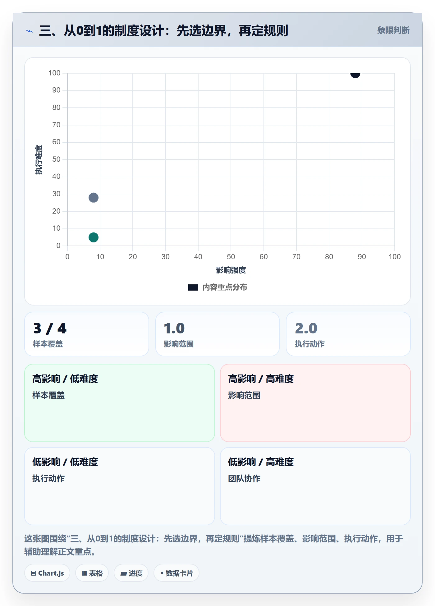 三、从0到1的制度设计:先选边界,再定规则