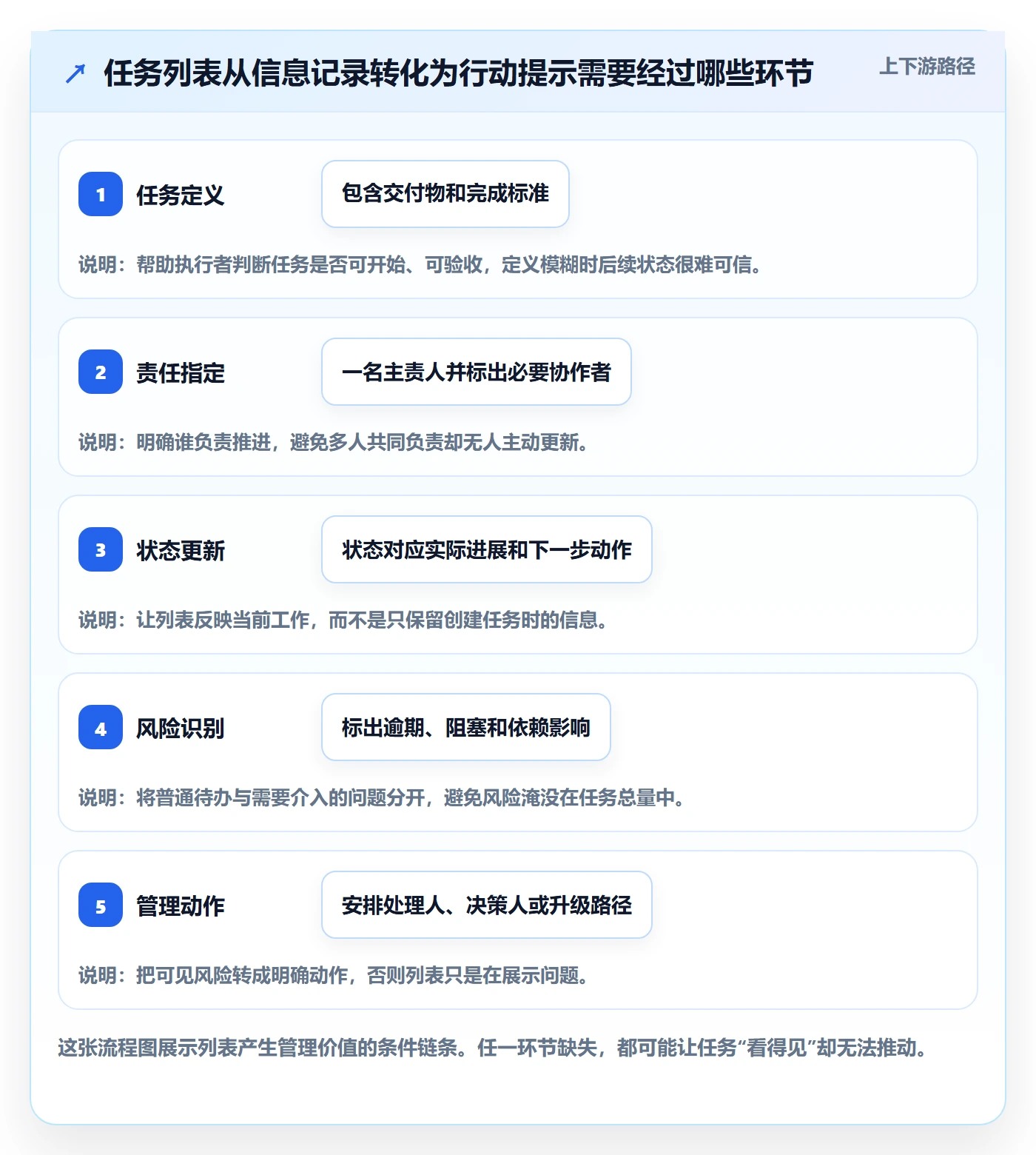 任务列表最佳实践：项目负责人列表视图入门指南，常见问题