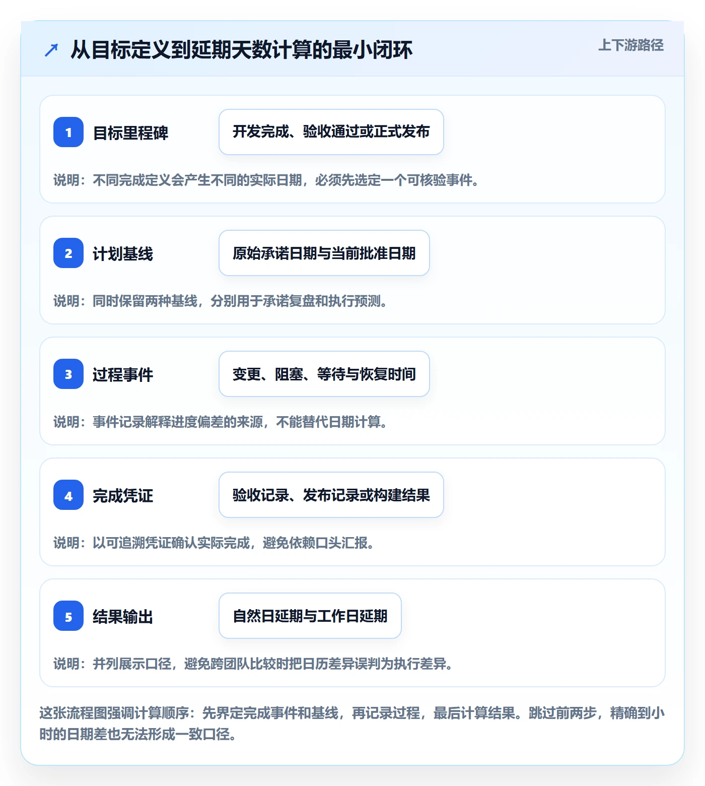 延期管理延期天数全流程：研发团队入门指南与一文讲清