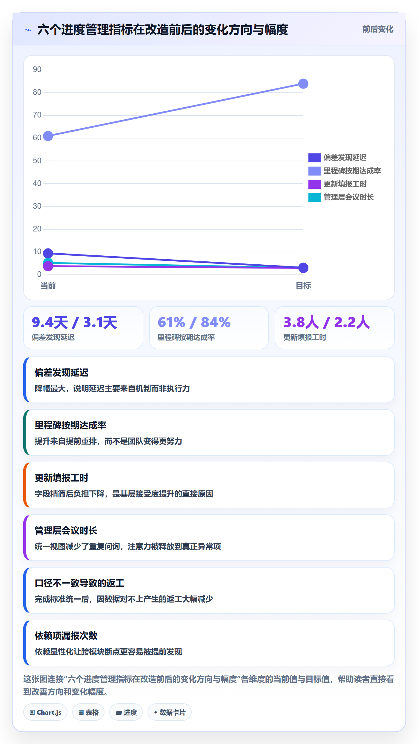 进度管理进度更新教程：管理层最佳实践，避坑指南