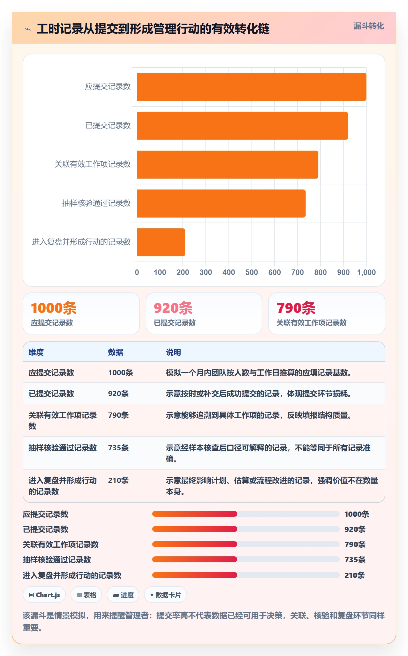 Timesheet怎么做？项目成员落地方案：工时表从0到1