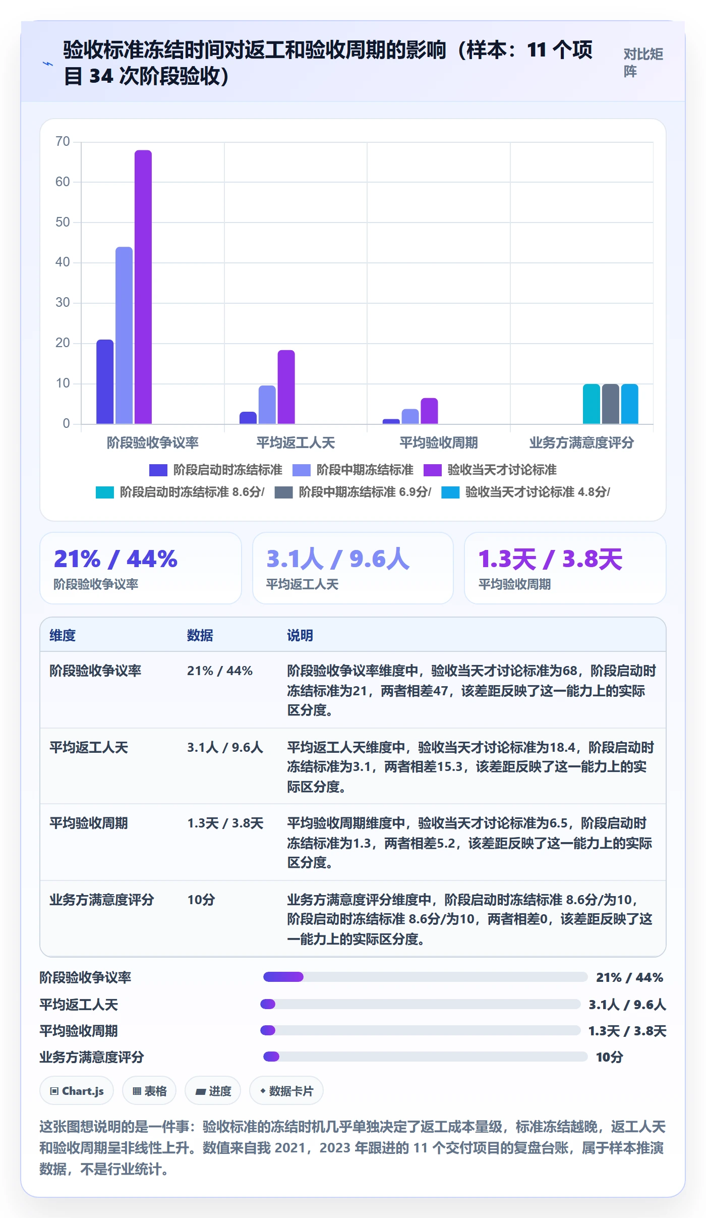 阶段验收管理方法大全：项目负责人项目阶段数据分析落地清单