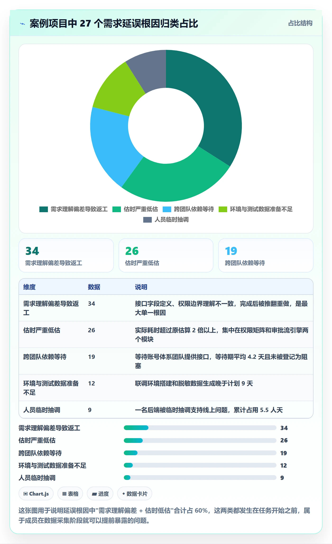 目标进度落地方案:项目成员开展项目目标的数据分析案例解析