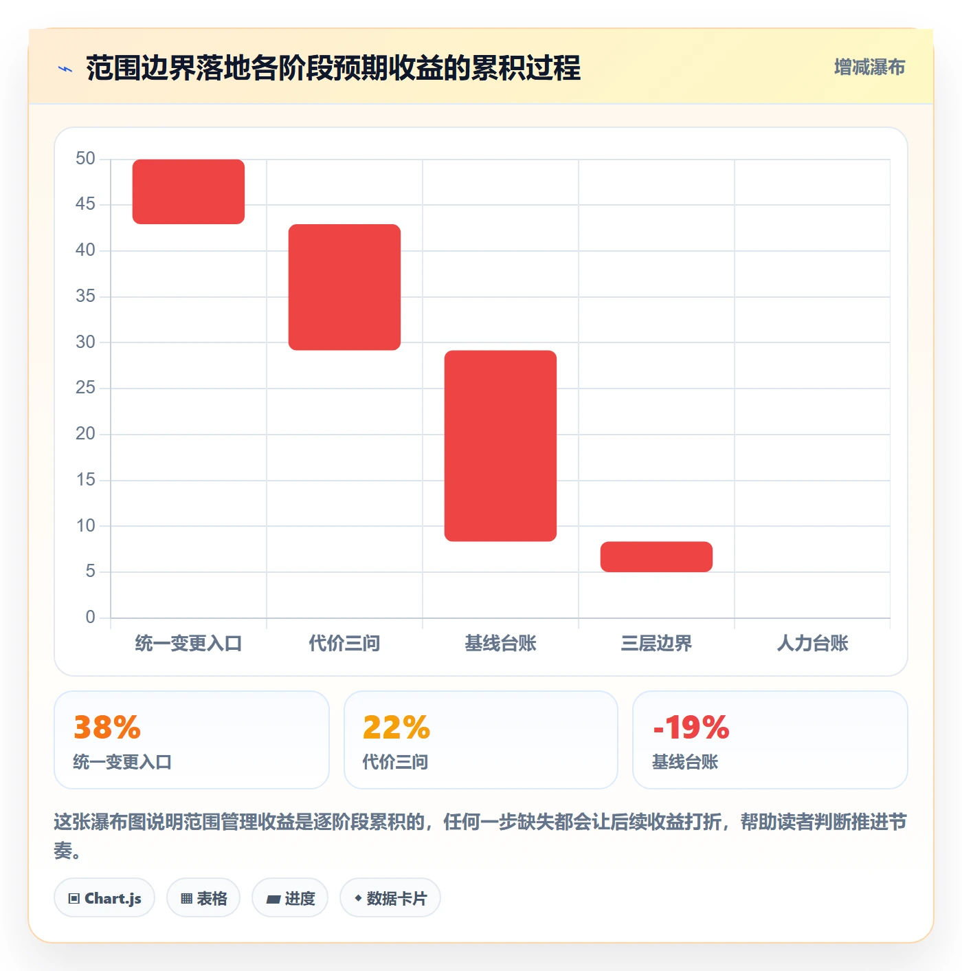范围边界管理方法大全：管理层项目范围落地方案落地清单