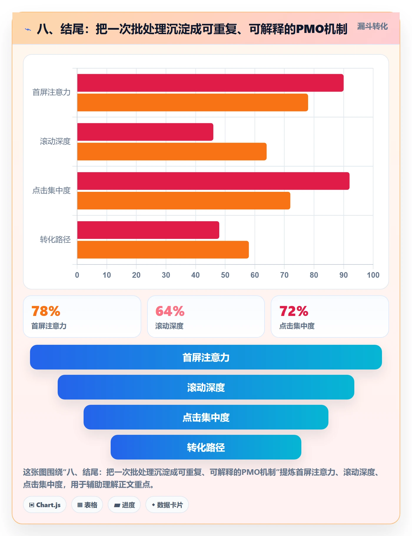 八、结尾:把一次批处理沉淀成可重复、可解释的PMO机制