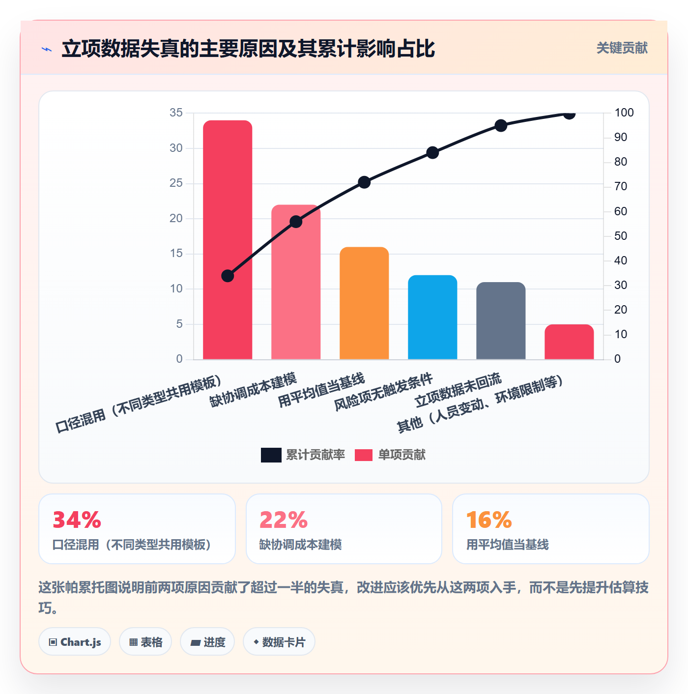 项目类型最佳实践:项目经理项目立项数据分析,常见问题