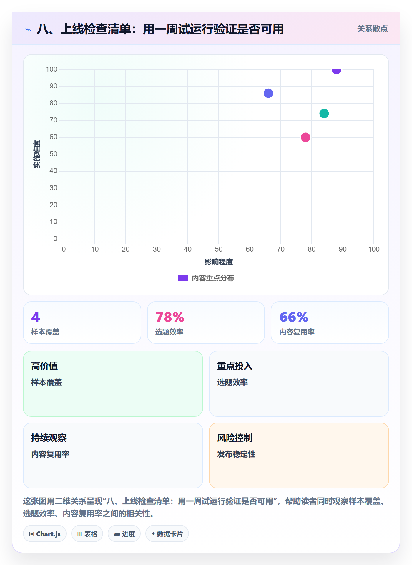 八、上线检查清单：用一周试运行验证是否可用