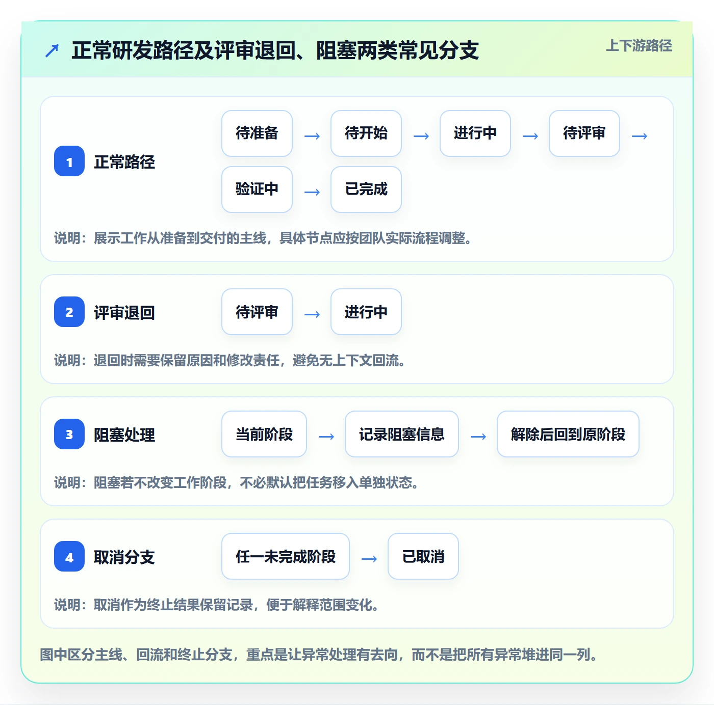 看板自定义状态全流程:研发团队制度设计与一文讲清