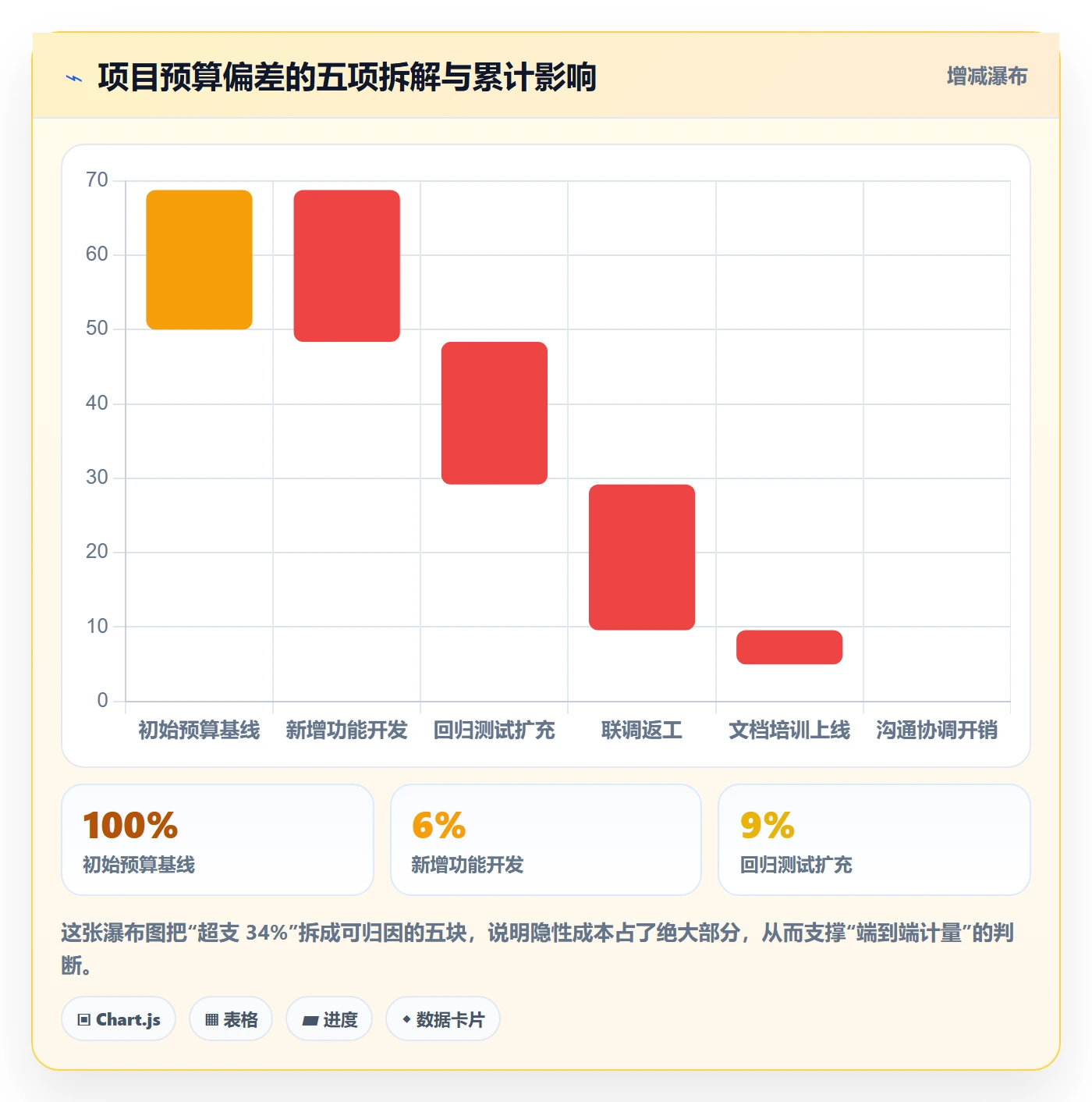 范围变更落地方案：管理层开展项目范围的风险控制案例解析