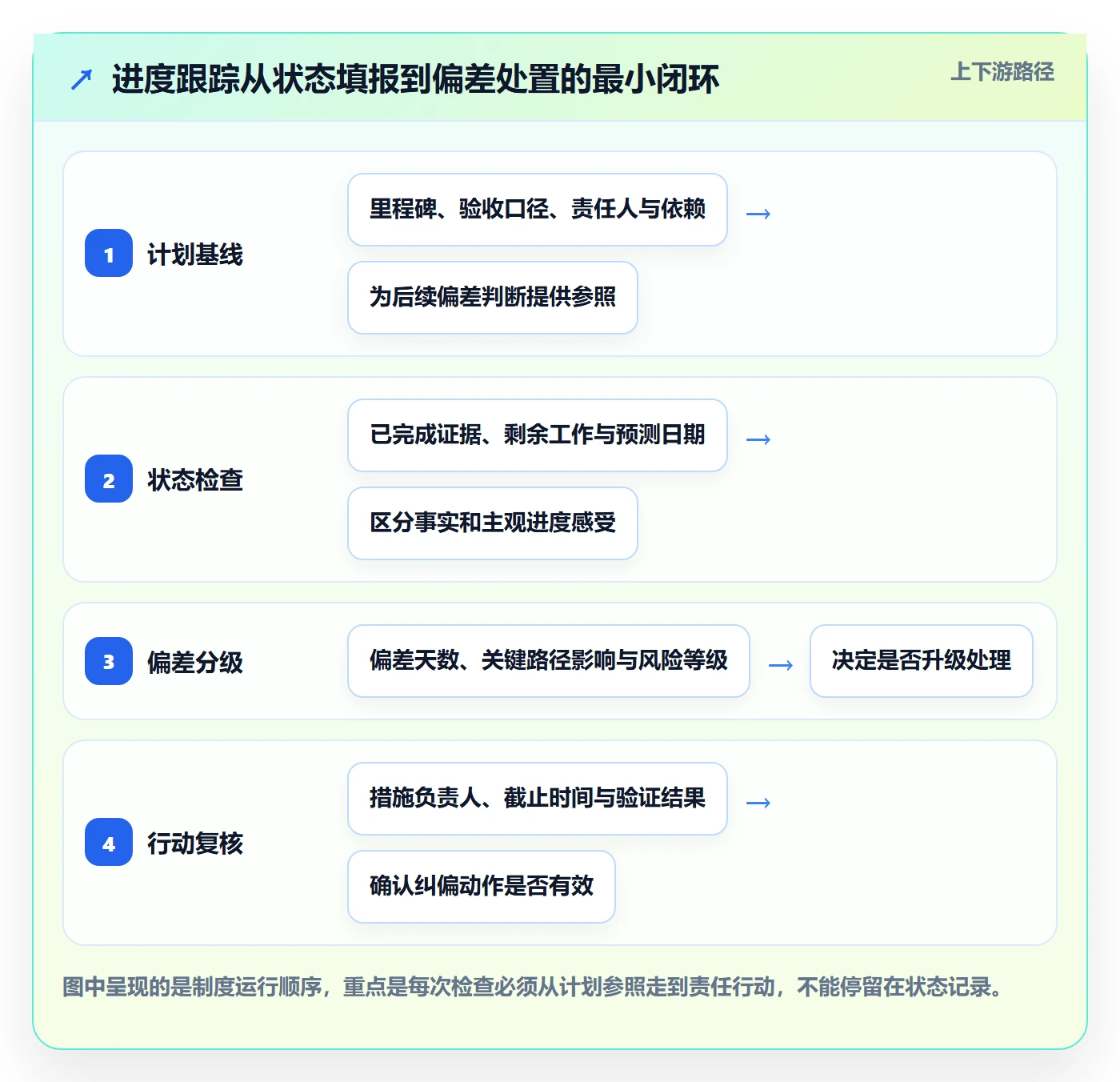 追踪落地方案：项目负责人开展进度跟踪的制度设计案例解析