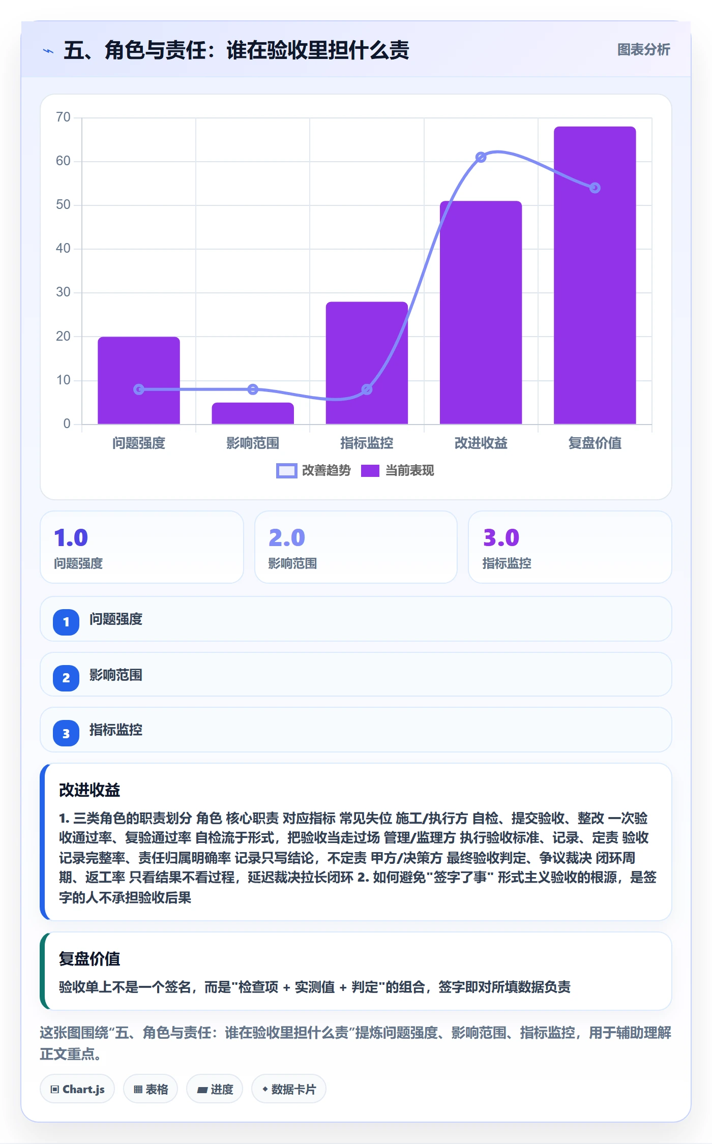 五、角色与责任:谁在验收里担什么责