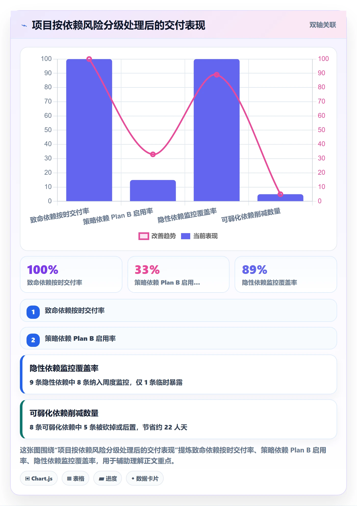 依赖关系最佳实践:产品经理任务依赖风险控制,常见问题